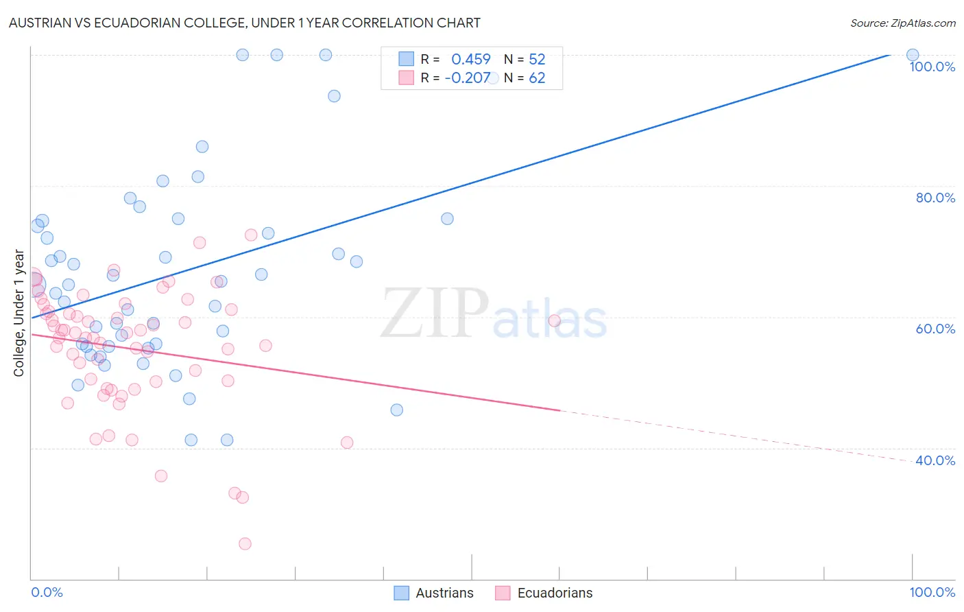Austrian vs Ecuadorian College, Under 1 year