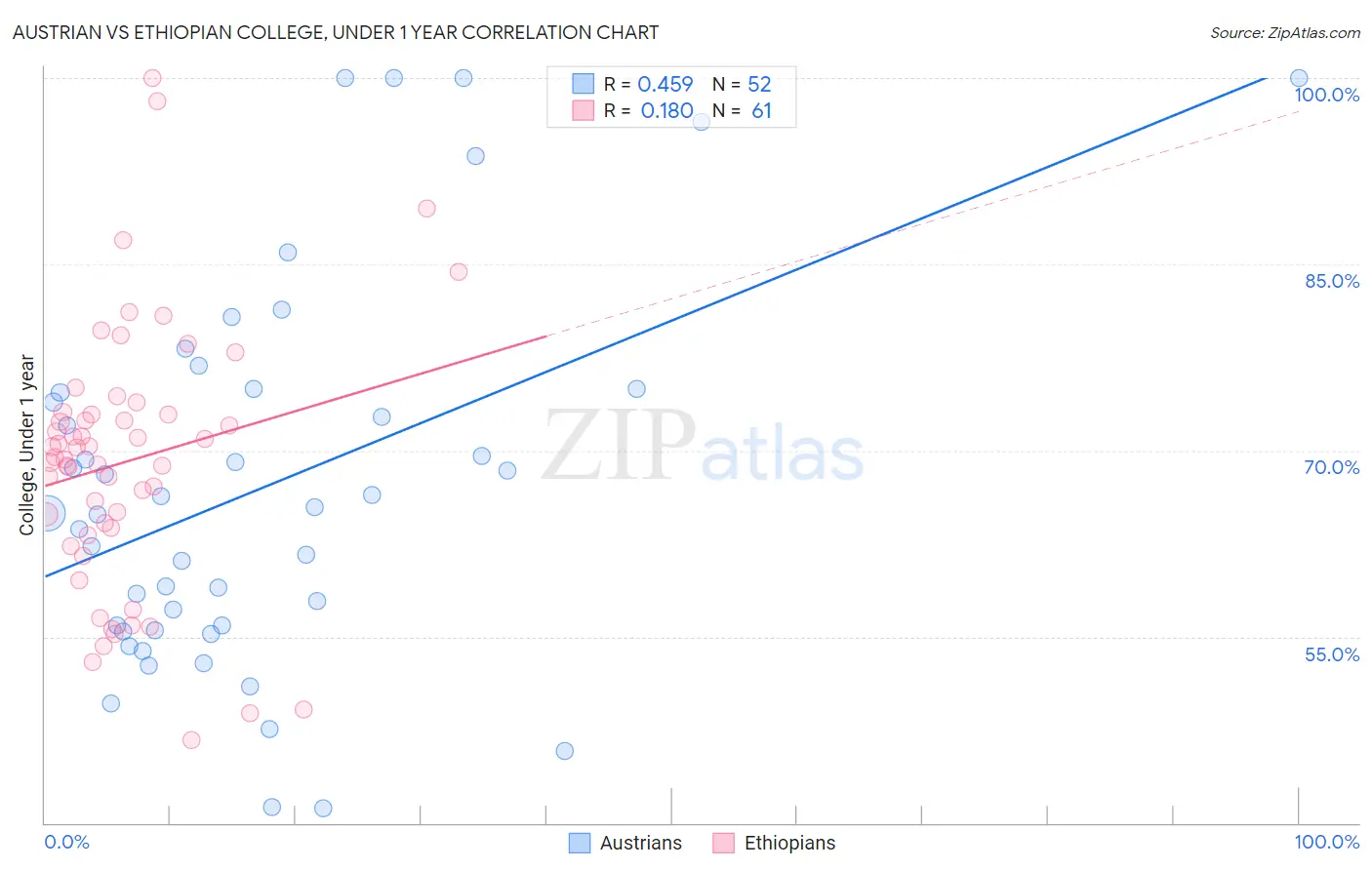 Austrian vs Ethiopian College, Under 1 year