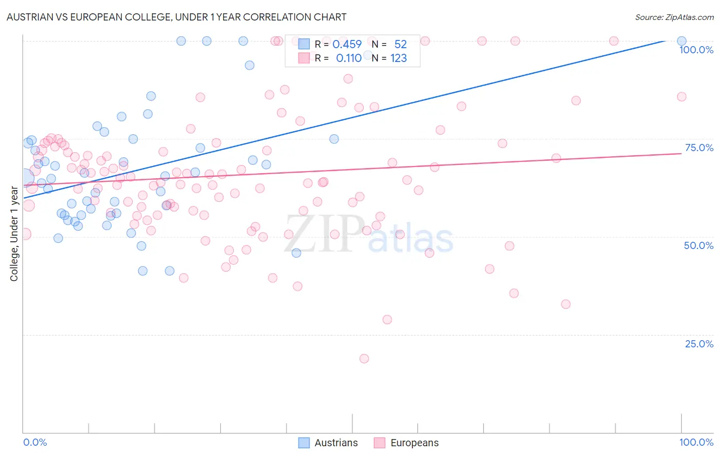 Austrian vs European College, Under 1 year