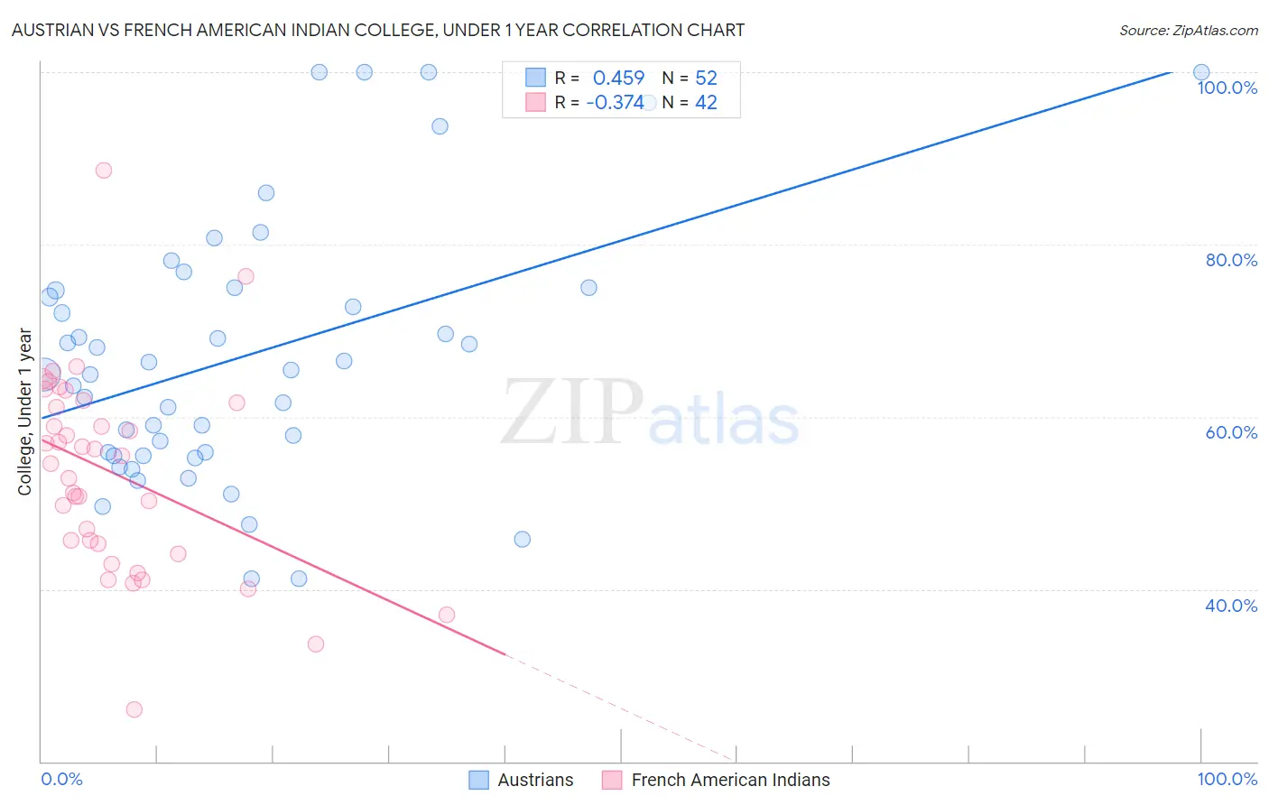 Austrian vs French American Indian College, Under 1 year