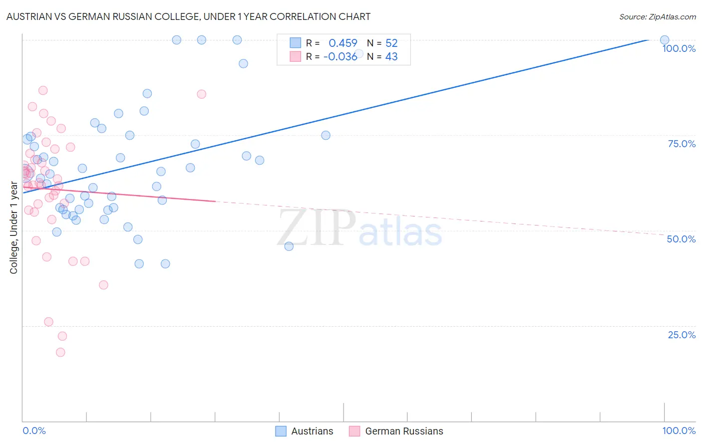 Austrian vs German Russian College, Under 1 year