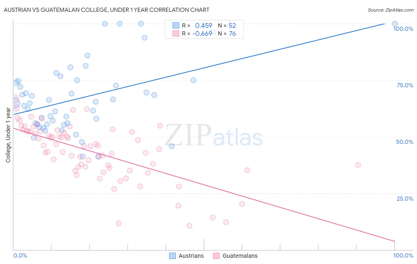 Austrian vs Guatemalan College, Under 1 year