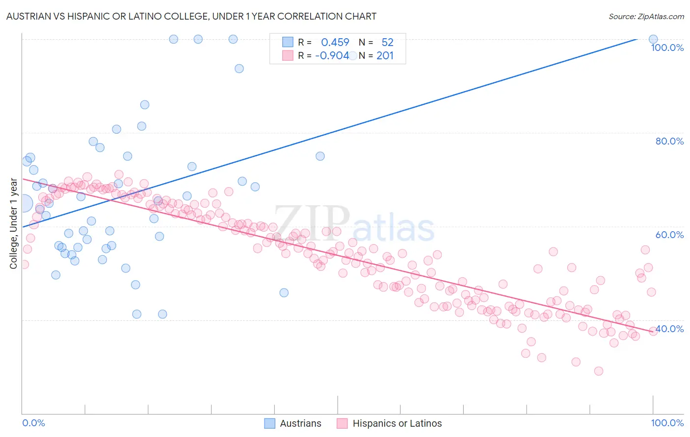 Austrian vs Hispanic or Latino College, Under 1 year