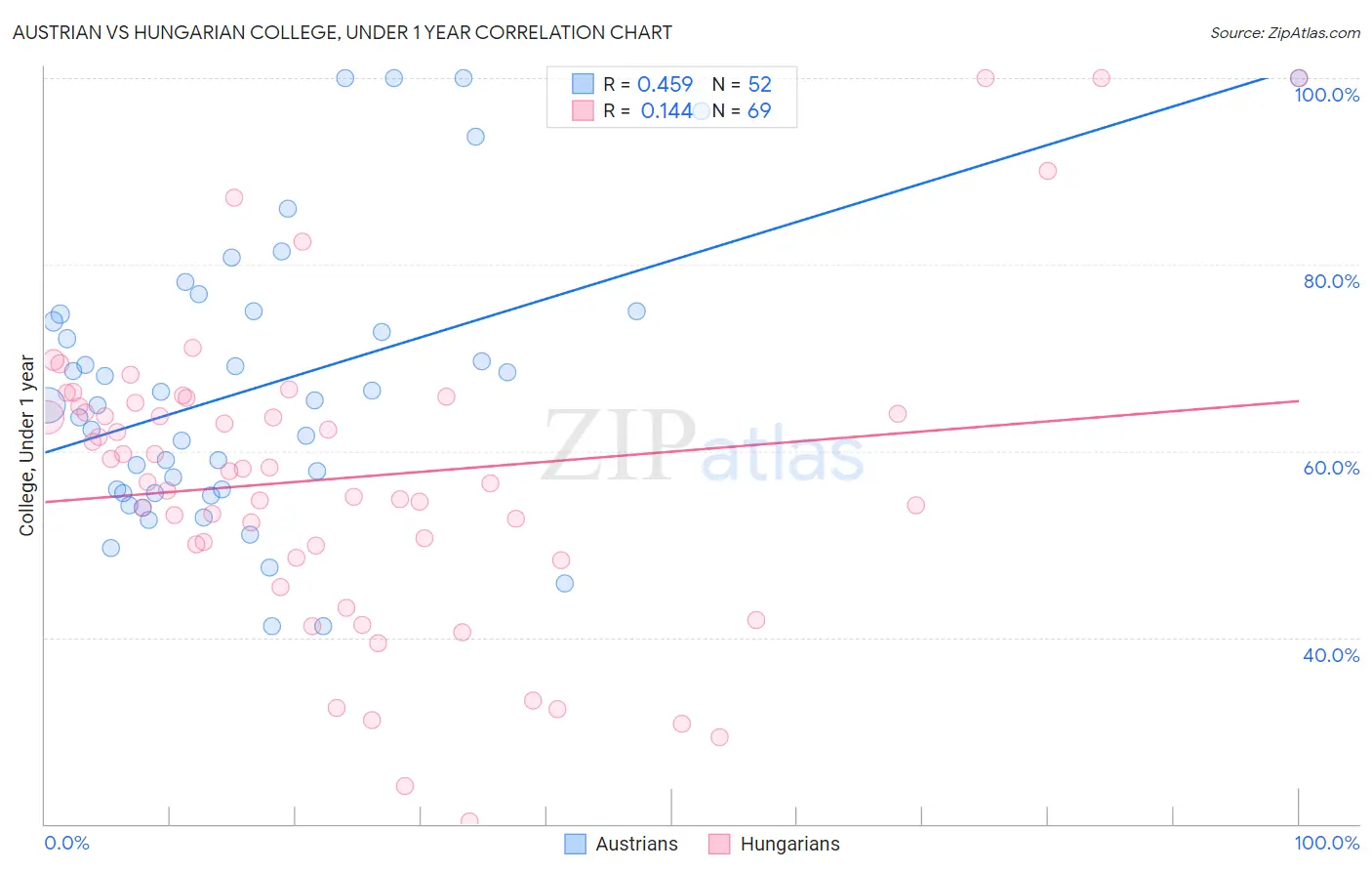 Austrian vs Hungarian College, Under 1 year