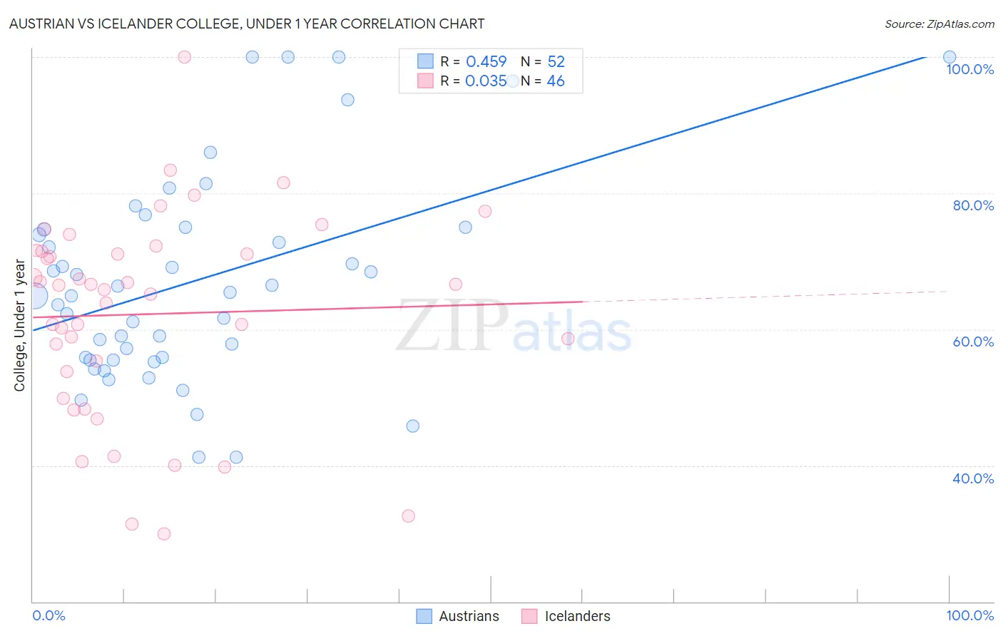 Austrian vs Icelander College, Under 1 year