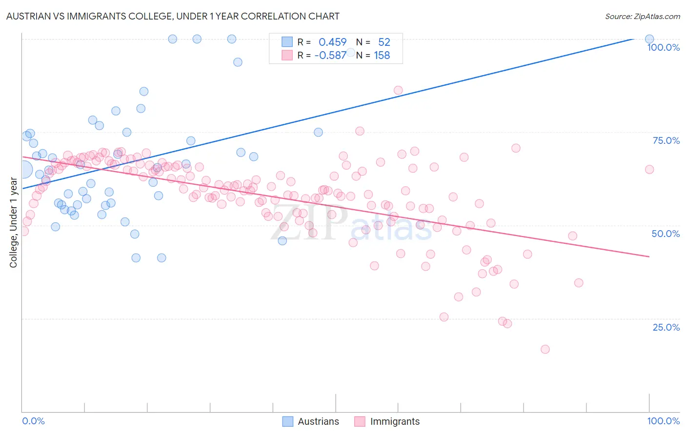 Austrian vs Immigrants College, Under 1 year