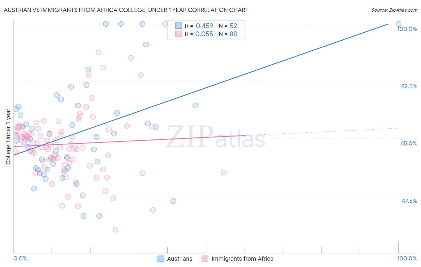 Austrian vs Immigrants from Africa College, Under 1 year