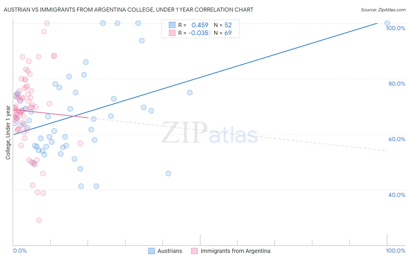 Austrian vs Immigrants from Argentina College, Under 1 year