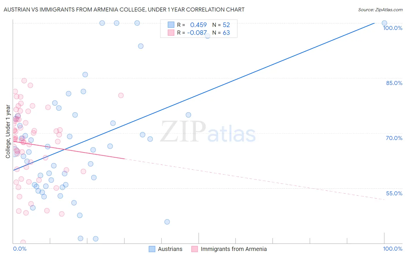 Austrian vs Immigrants from Armenia College, Under 1 year