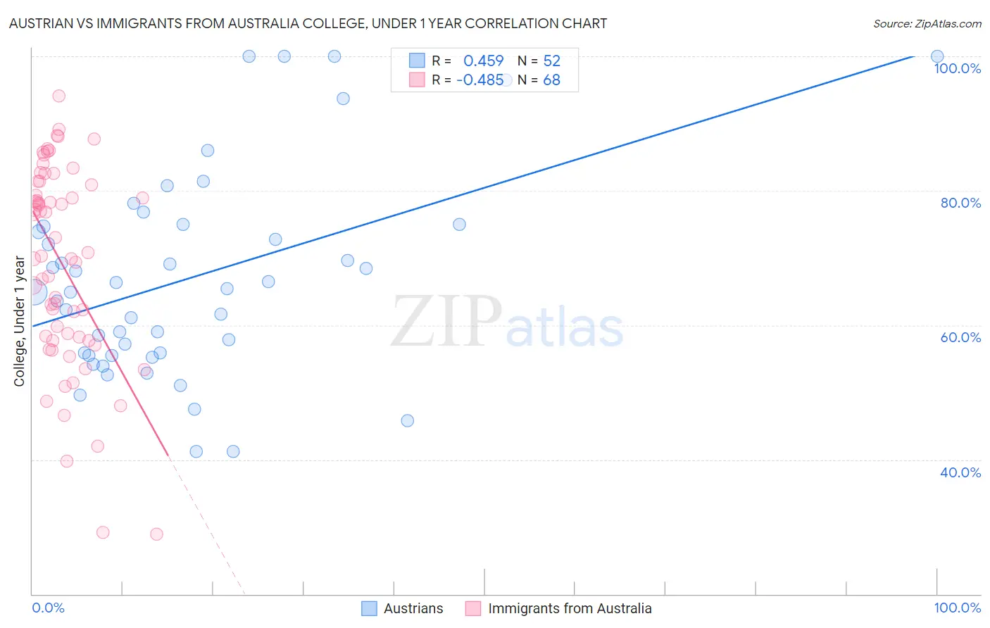 Austrian vs Immigrants from Australia College, Under 1 year