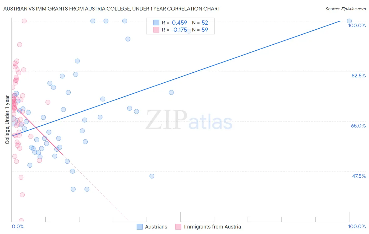 Austrian vs Immigrants from Austria College, Under 1 year