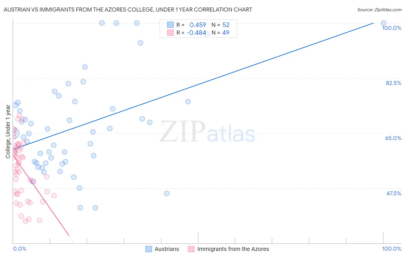 Austrian vs Immigrants from the Azores College, Under 1 year