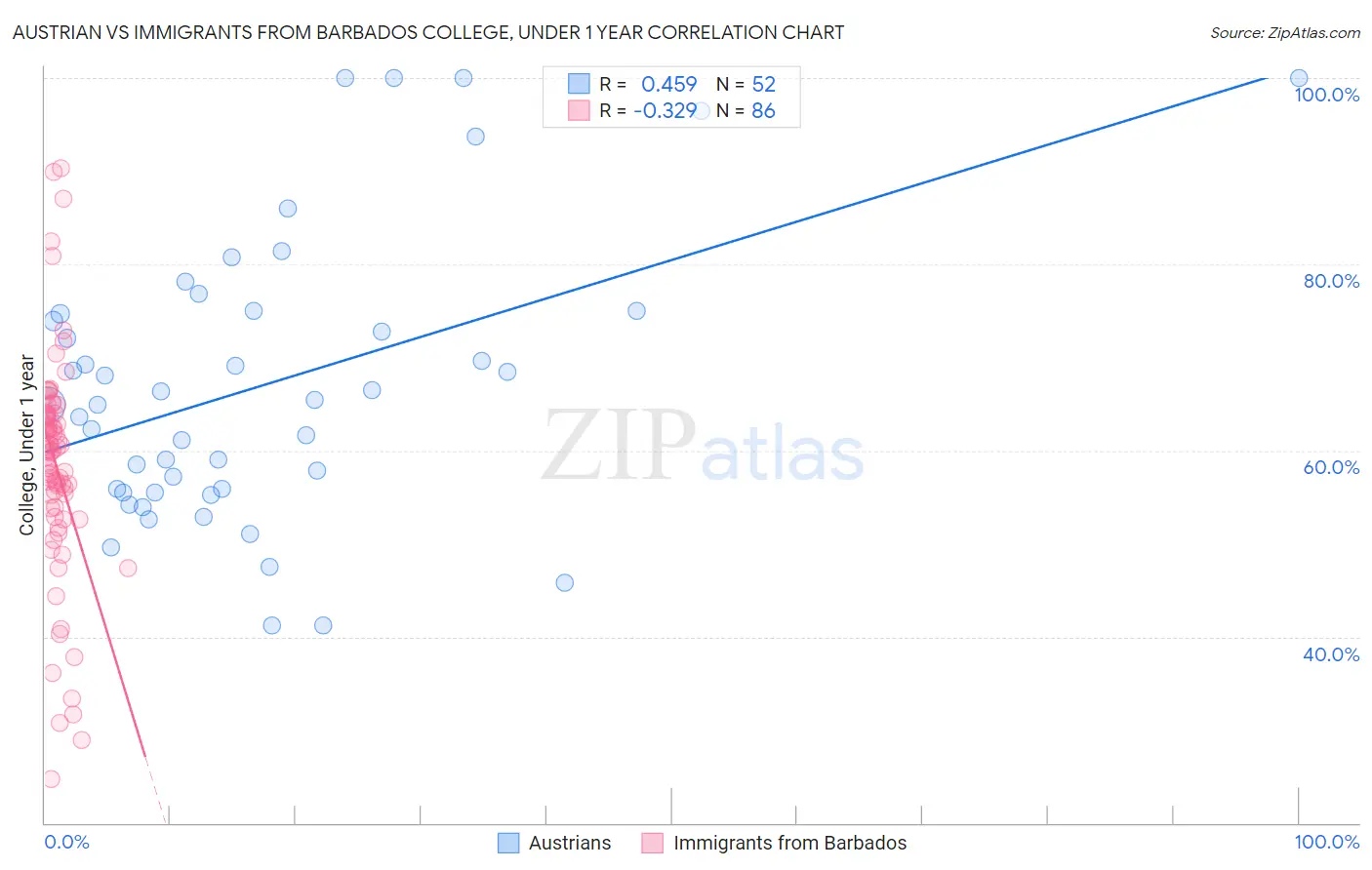 Austrian vs Immigrants from Barbados College, Under 1 year