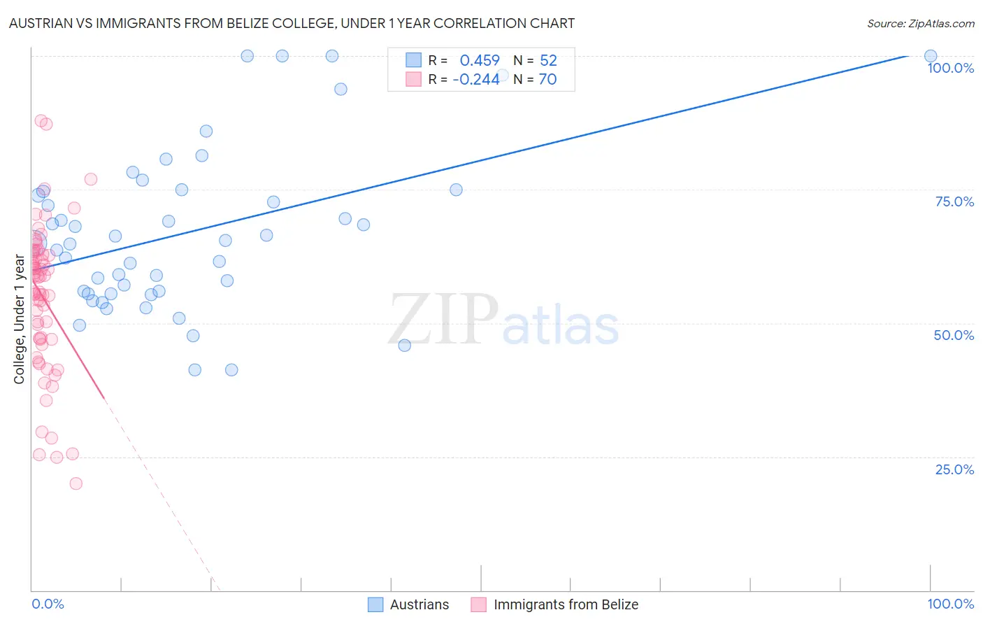 Austrian vs Immigrants from Belize College, Under 1 year