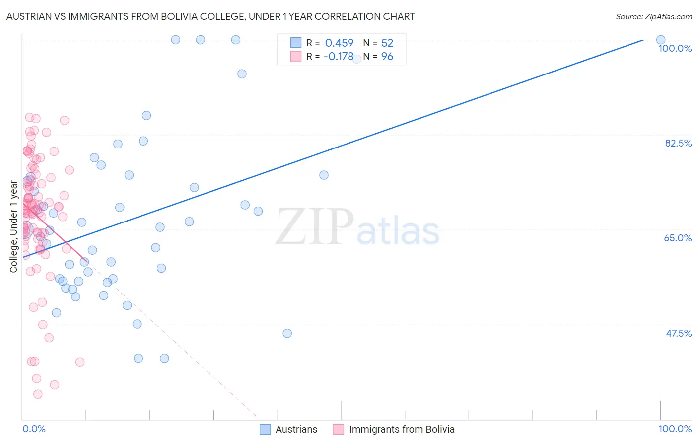 Austrian vs Immigrants from Bolivia College, Under 1 year