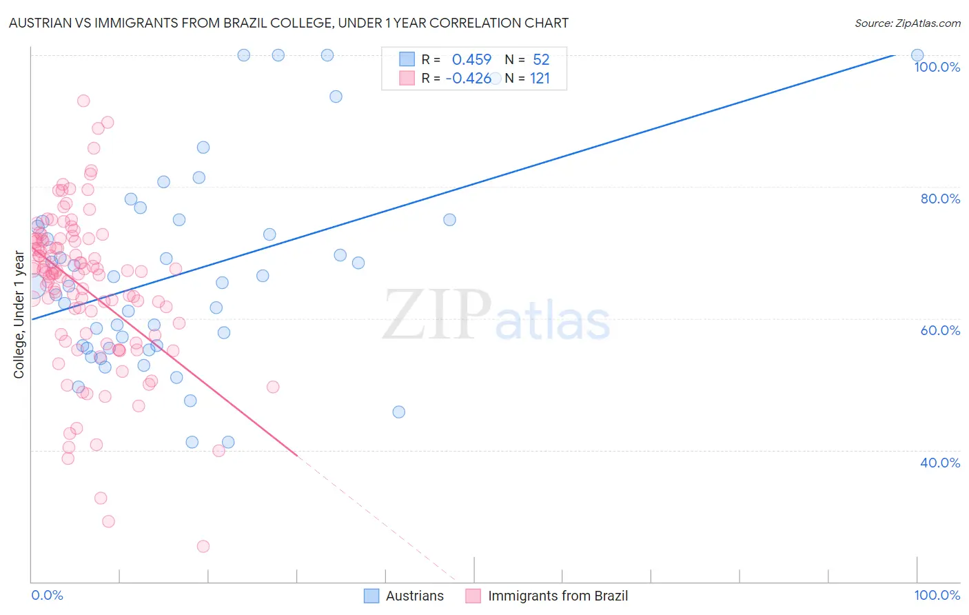 Austrian vs Immigrants from Brazil College, Under 1 year