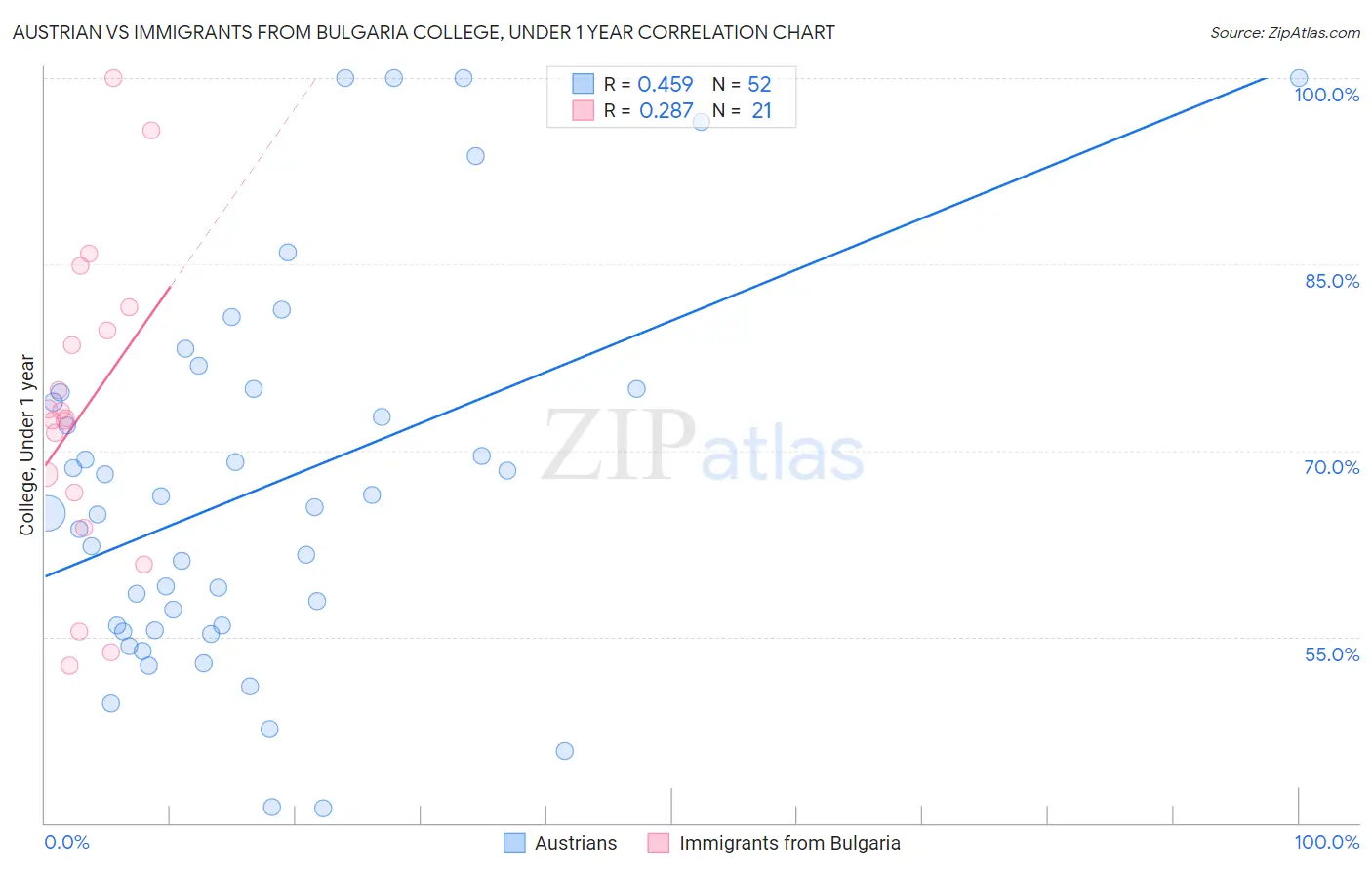 Austrian vs Immigrants from Bulgaria College, Under 1 year