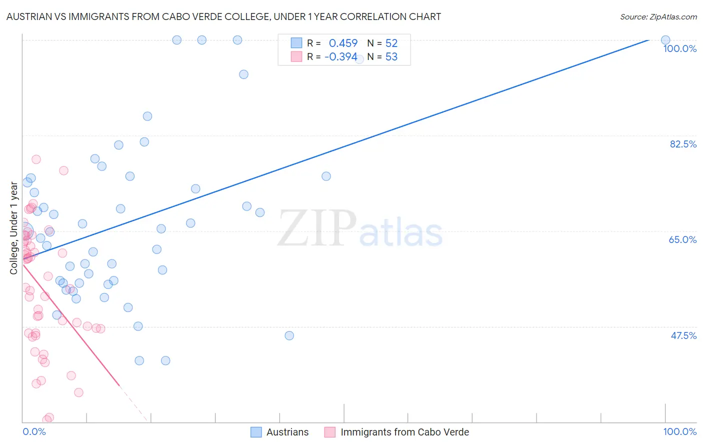 Austrian vs Immigrants from Cabo Verde College, Under 1 year