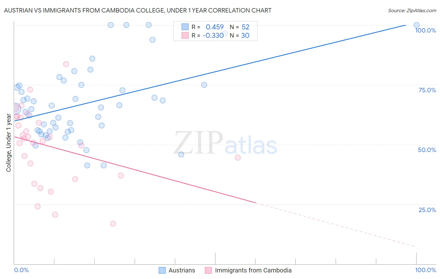 Austrian vs Immigrants from Cambodia College, Under 1 year