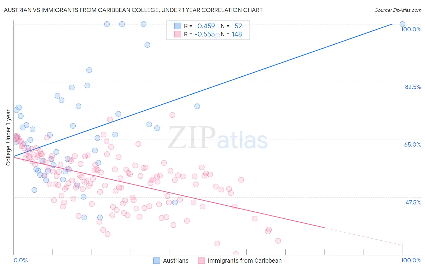 Austrian vs Immigrants from Caribbean College, Under 1 year