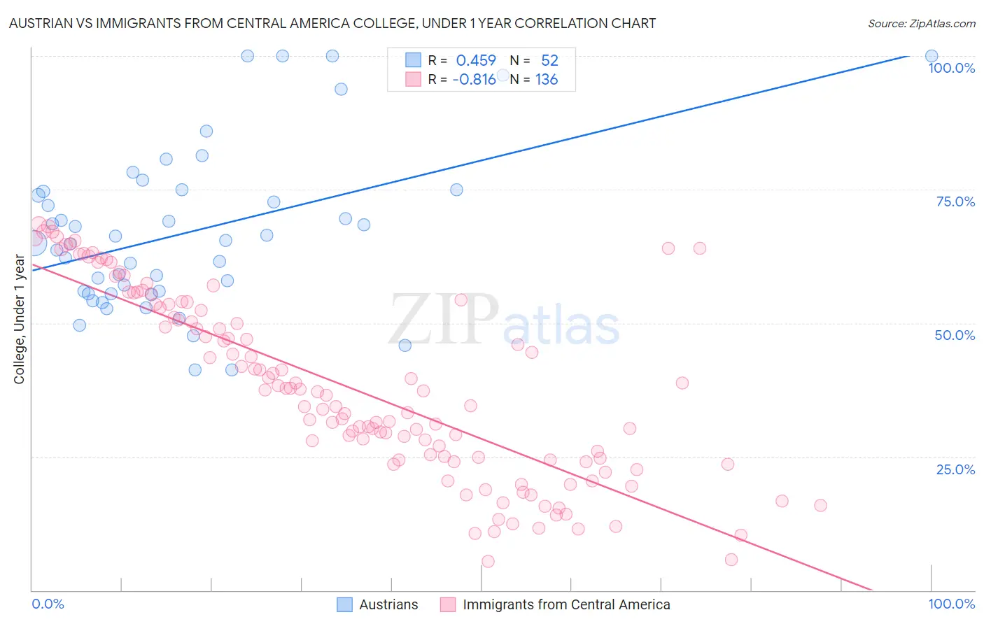 Austrian vs Immigrants from Central America College, Under 1 year