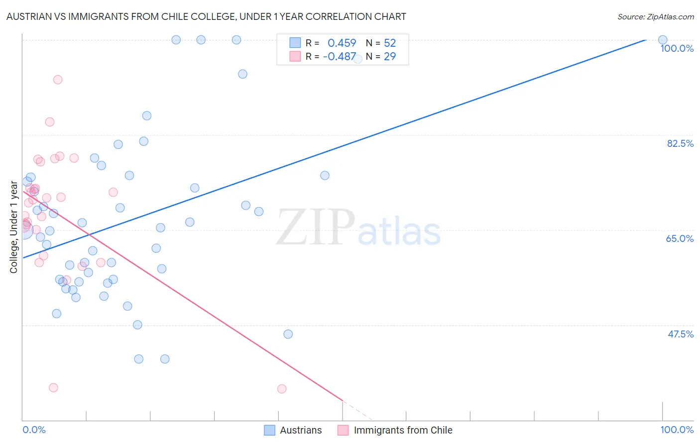 Austrian vs Immigrants from Chile College, Under 1 year