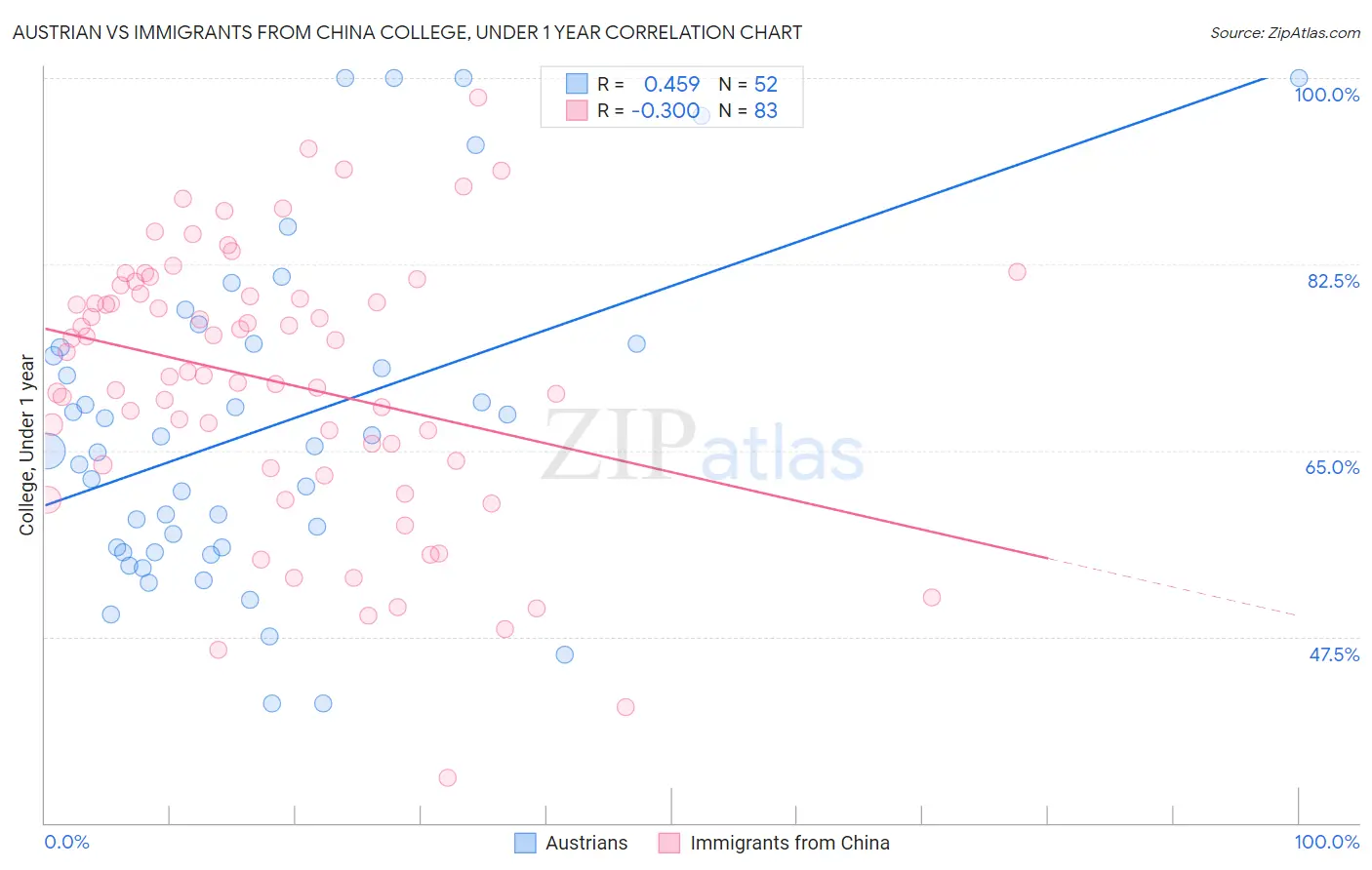 Austrian vs Immigrants from China College, Under 1 year