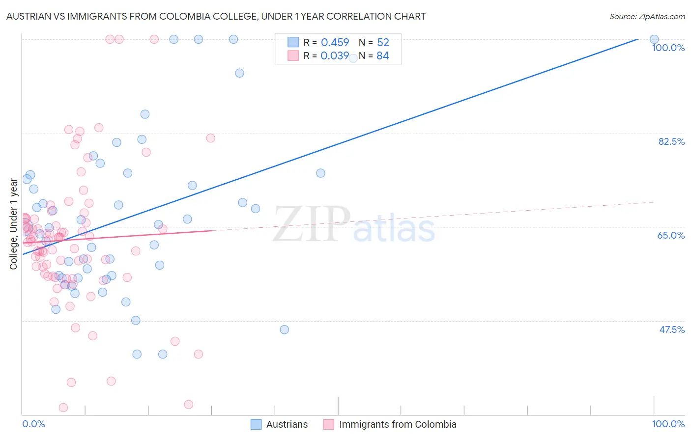 Austrian vs Immigrants from Colombia College, Under 1 year