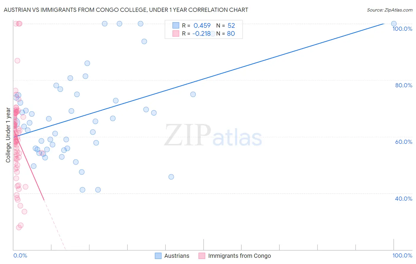 Austrian vs Immigrants from Congo College, Under 1 year