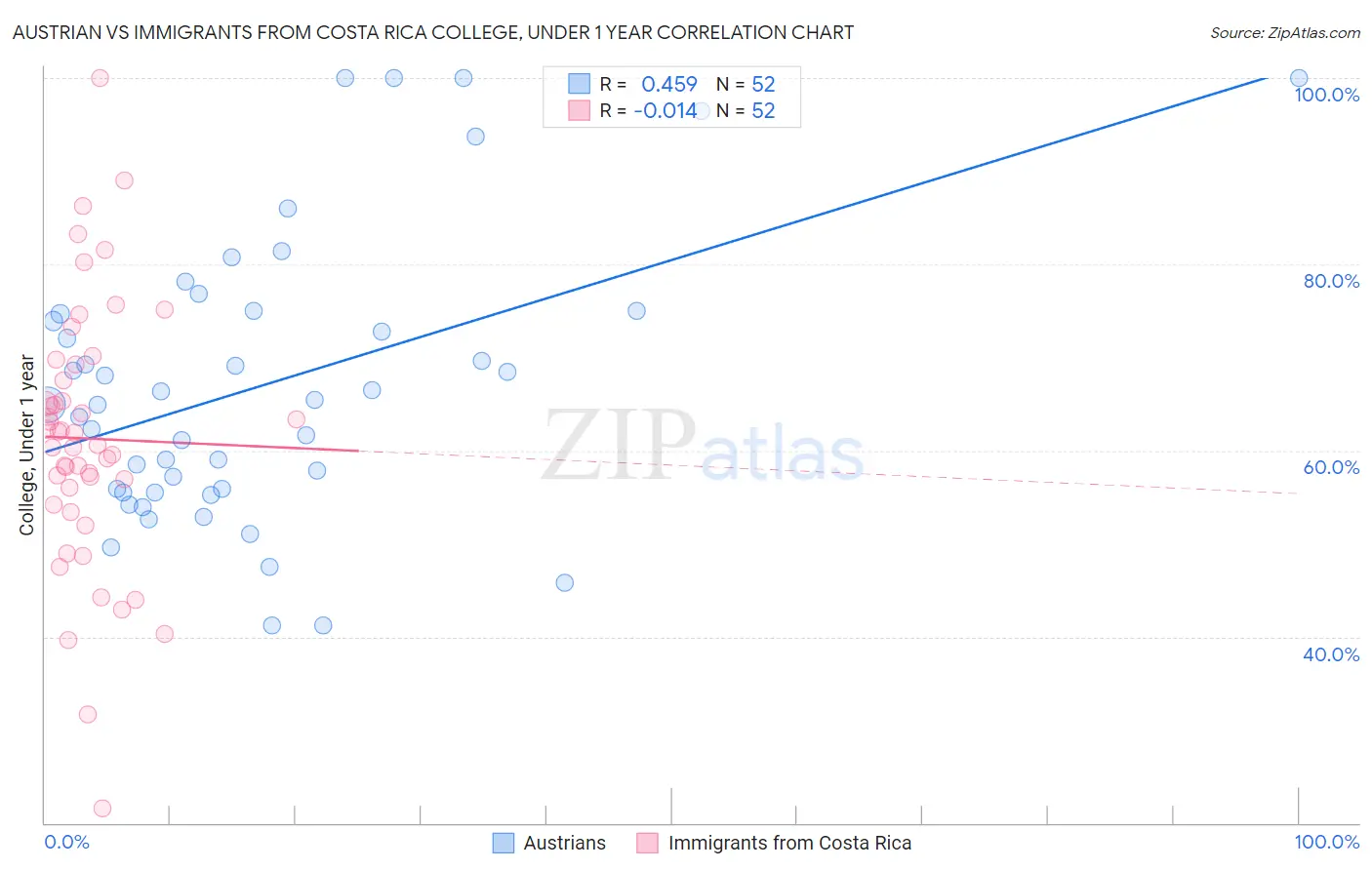 Austrian vs Immigrants from Costa Rica College, Under 1 year