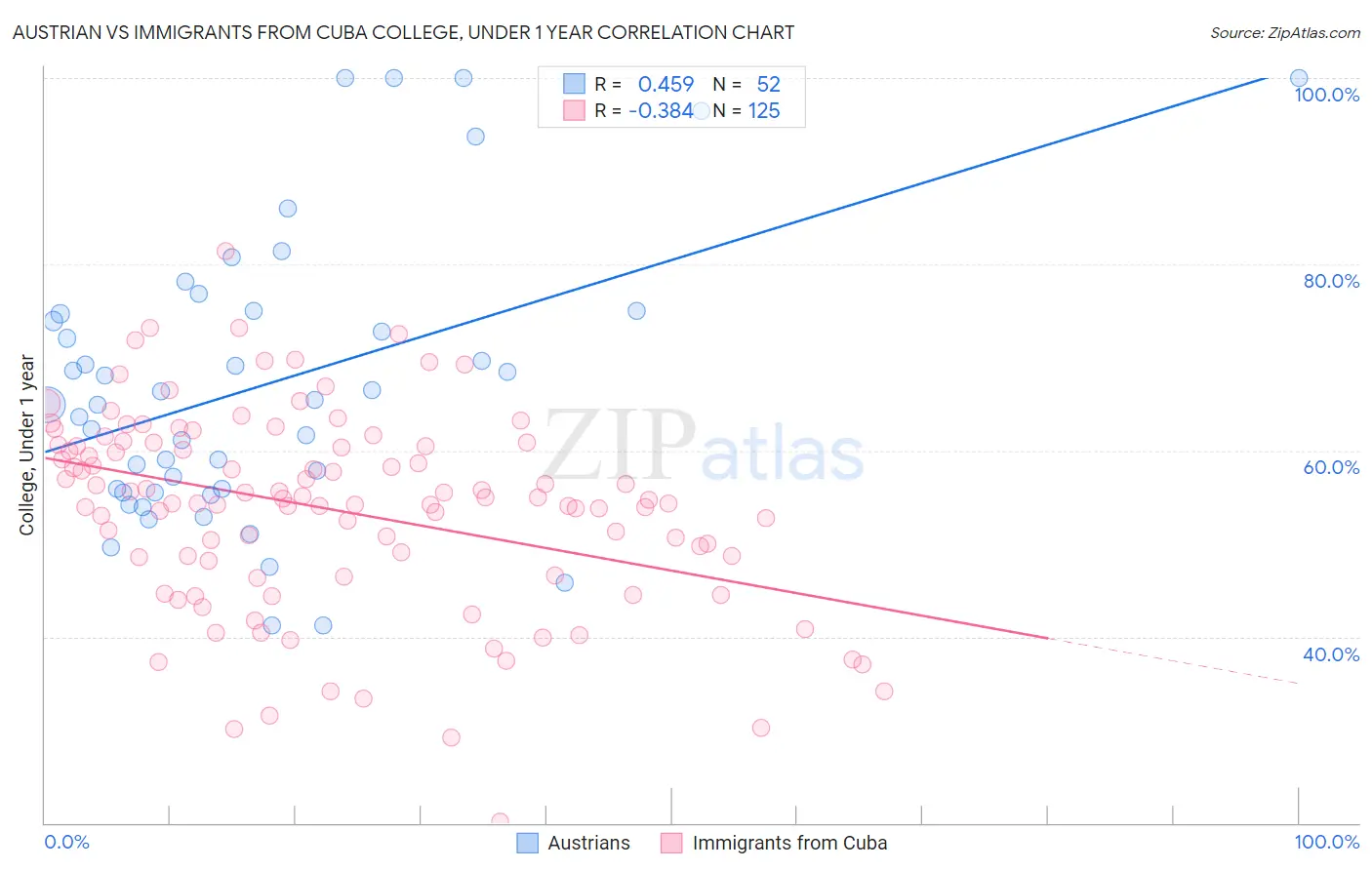 Austrian vs Immigrants from Cuba College, Under 1 year