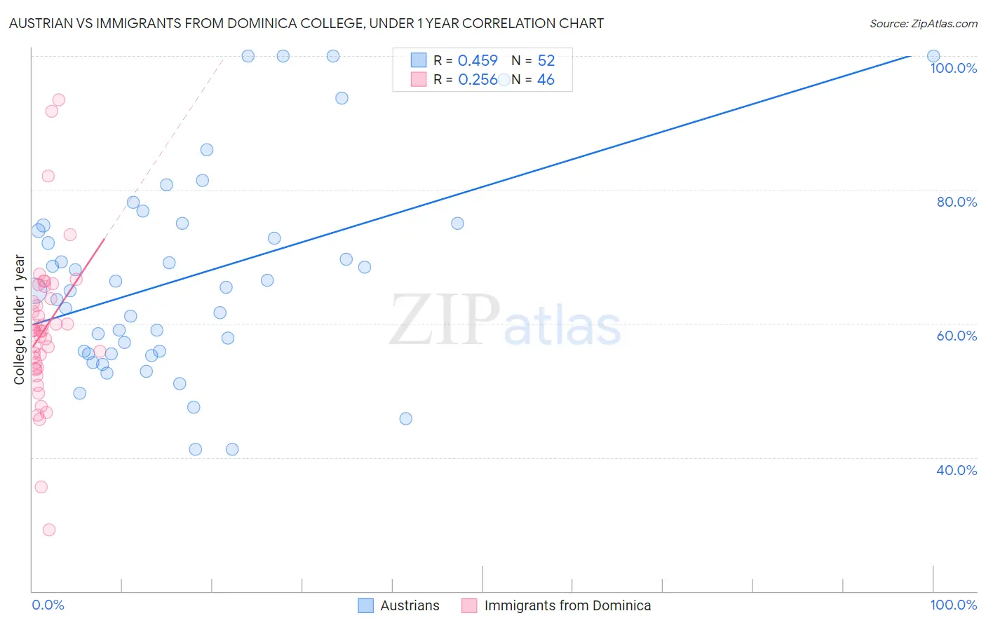 Austrian vs Immigrants from Dominica College, Under 1 year