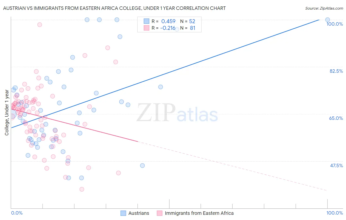 Austrian vs Immigrants from Eastern Africa College, Under 1 year