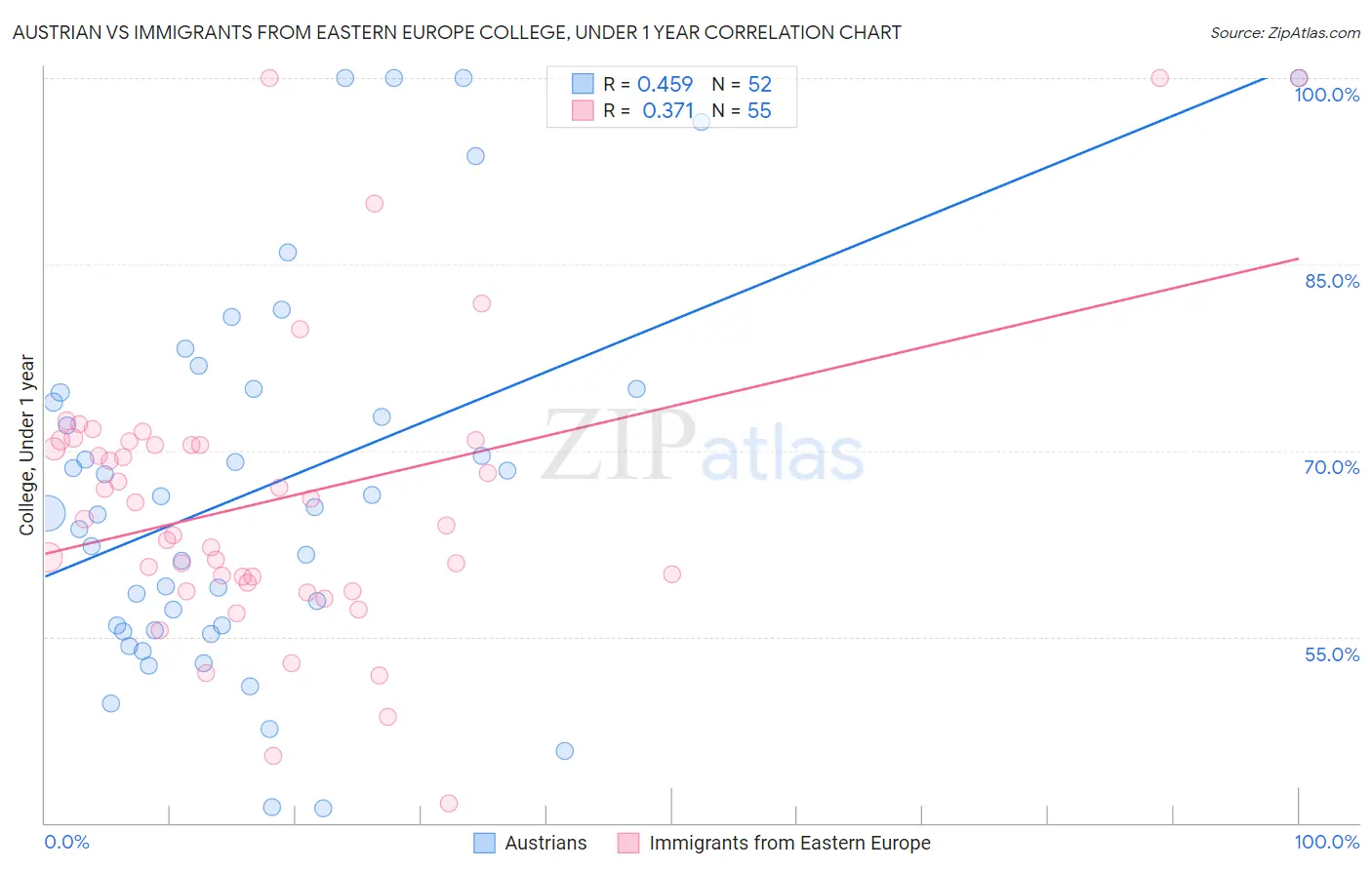 Austrian vs Immigrants from Eastern Europe College, Under 1 year