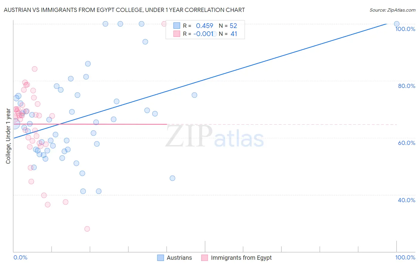 Austrian vs Immigrants from Egypt College, Under 1 year