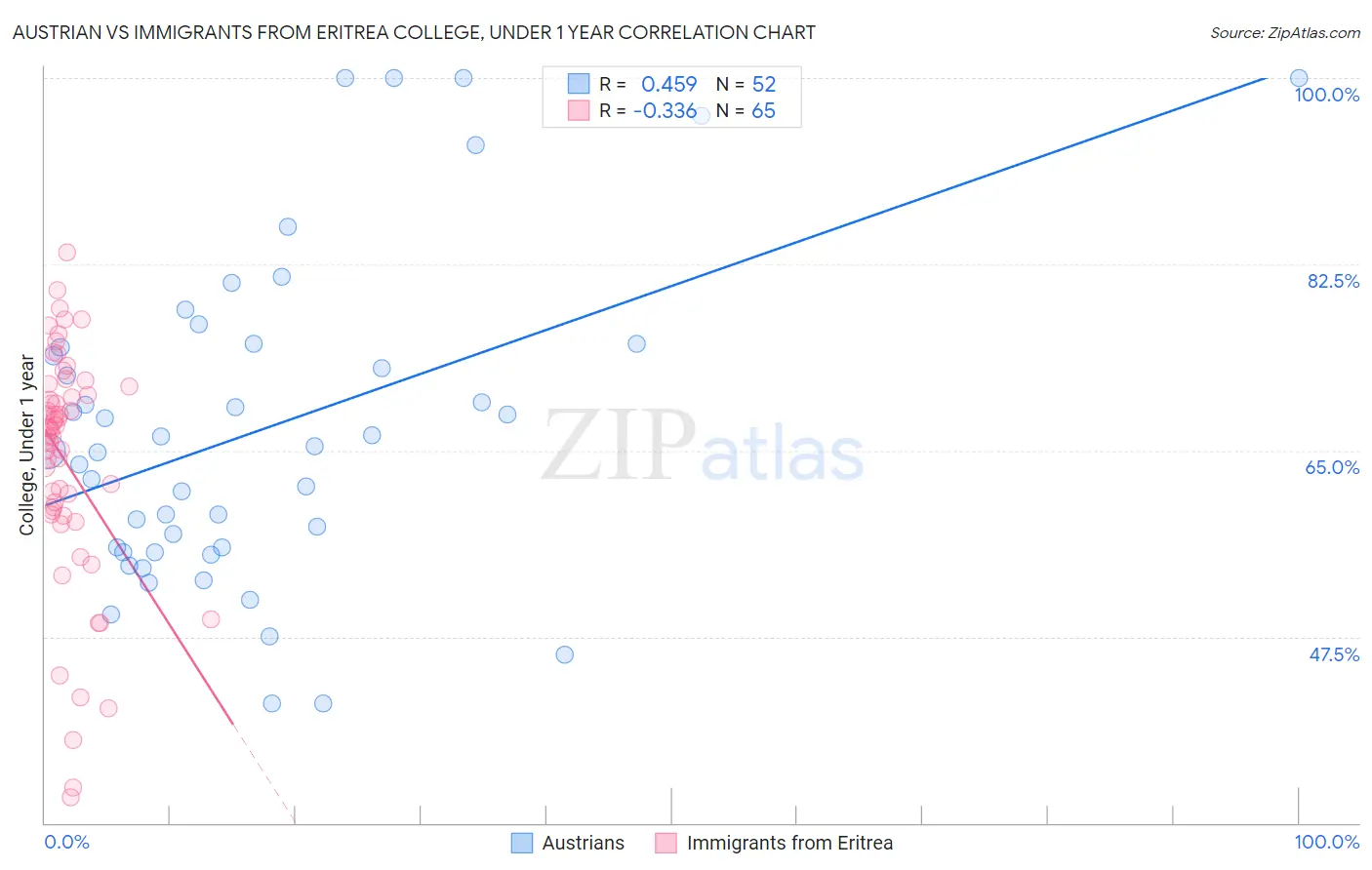 Austrian vs Immigrants from Eritrea College, Under 1 year