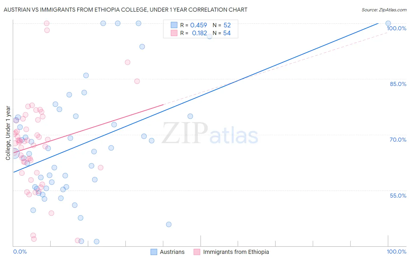 Austrian vs Immigrants from Ethiopia College, Under 1 year