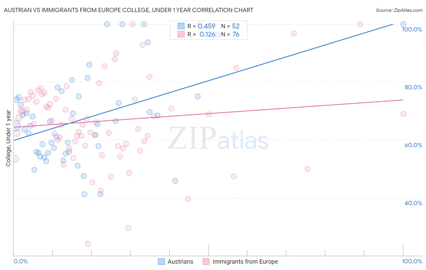Austrian vs Immigrants from Europe College, Under 1 year