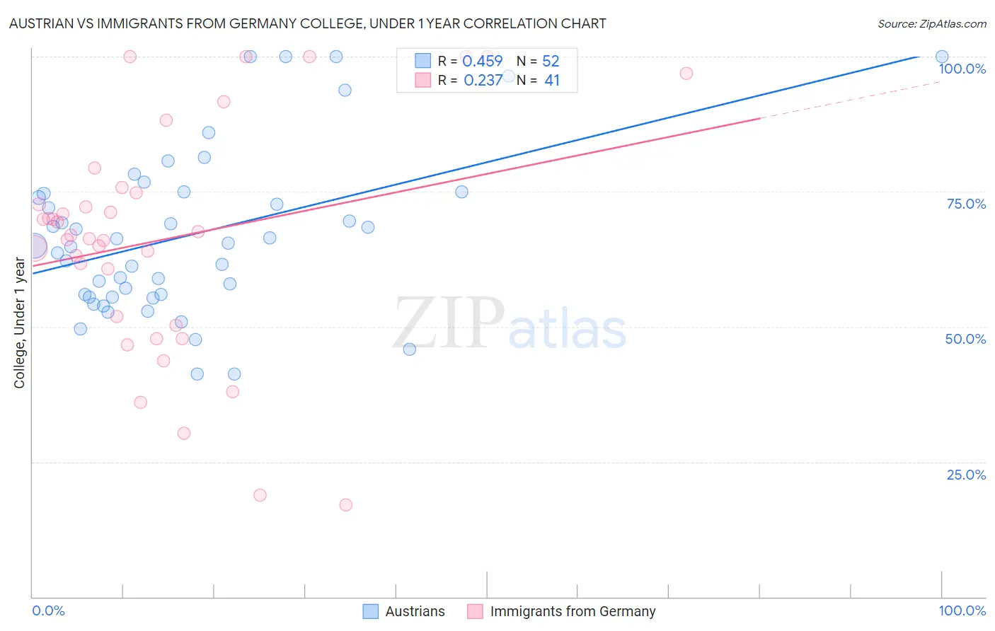 Austrian vs Immigrants from Germany College, Under 1 year