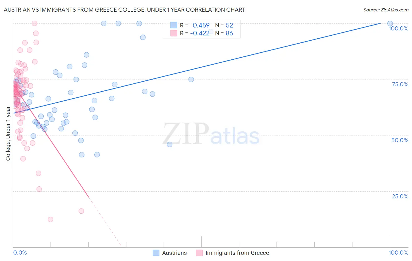 Austrian vs Immigrants from Greece College, Under 1 year
