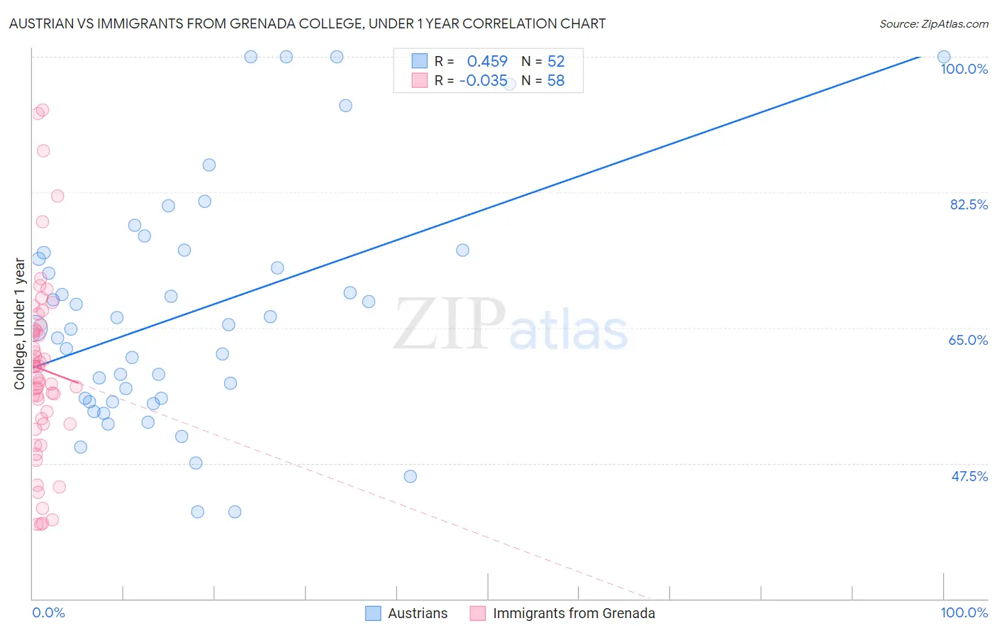 Austrian vs Immigrants from Grenada College, Under 1 year