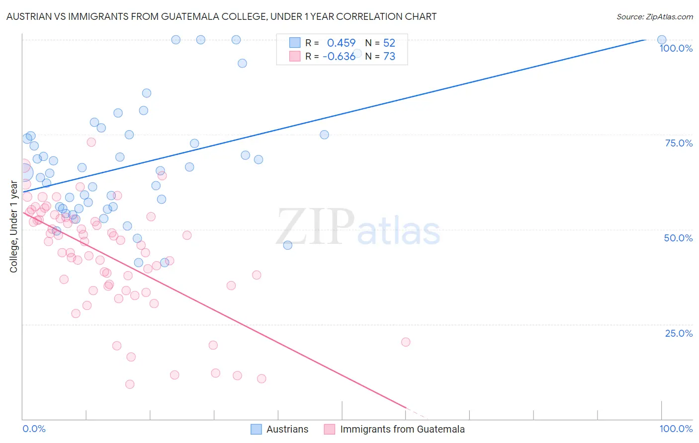 Austrian vs Immigrants from Guatemala College, Under 1 year