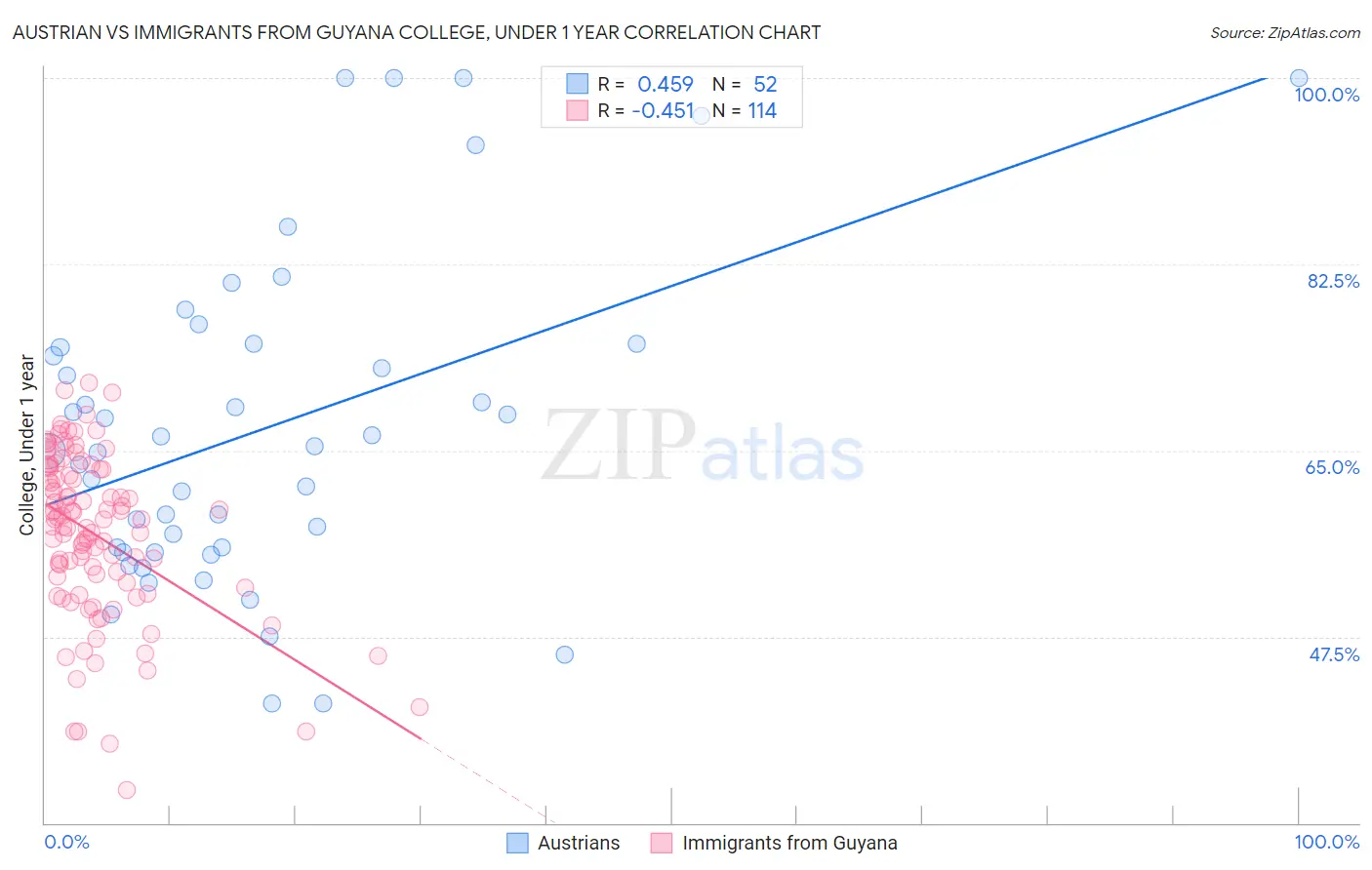 Austrian vs Immigrants from Guyana College, Under 1 year
