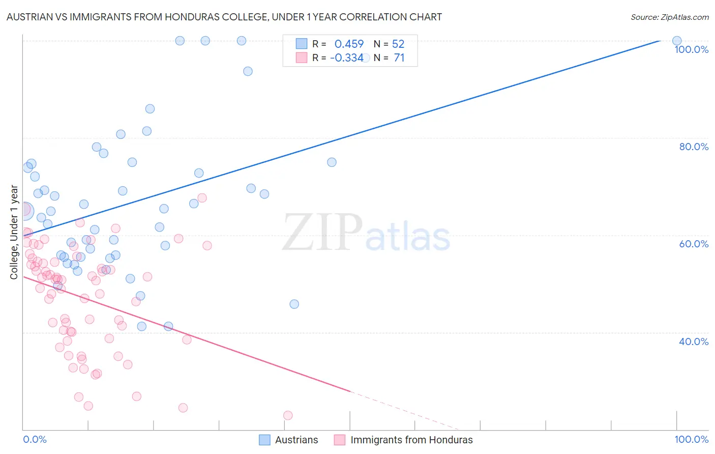 Austrian vs Immigrants from Honduras College, Under 1 year