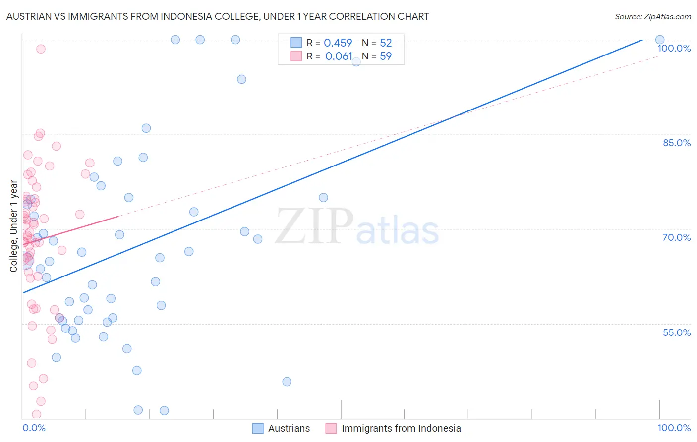 Austrian vs Immigrants from Indonesia College, Under 1 year