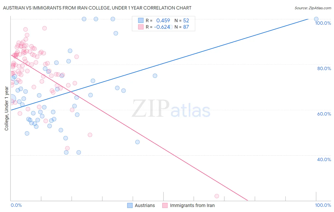 Austrian vs Immigrants from Iran College, Under 1 year