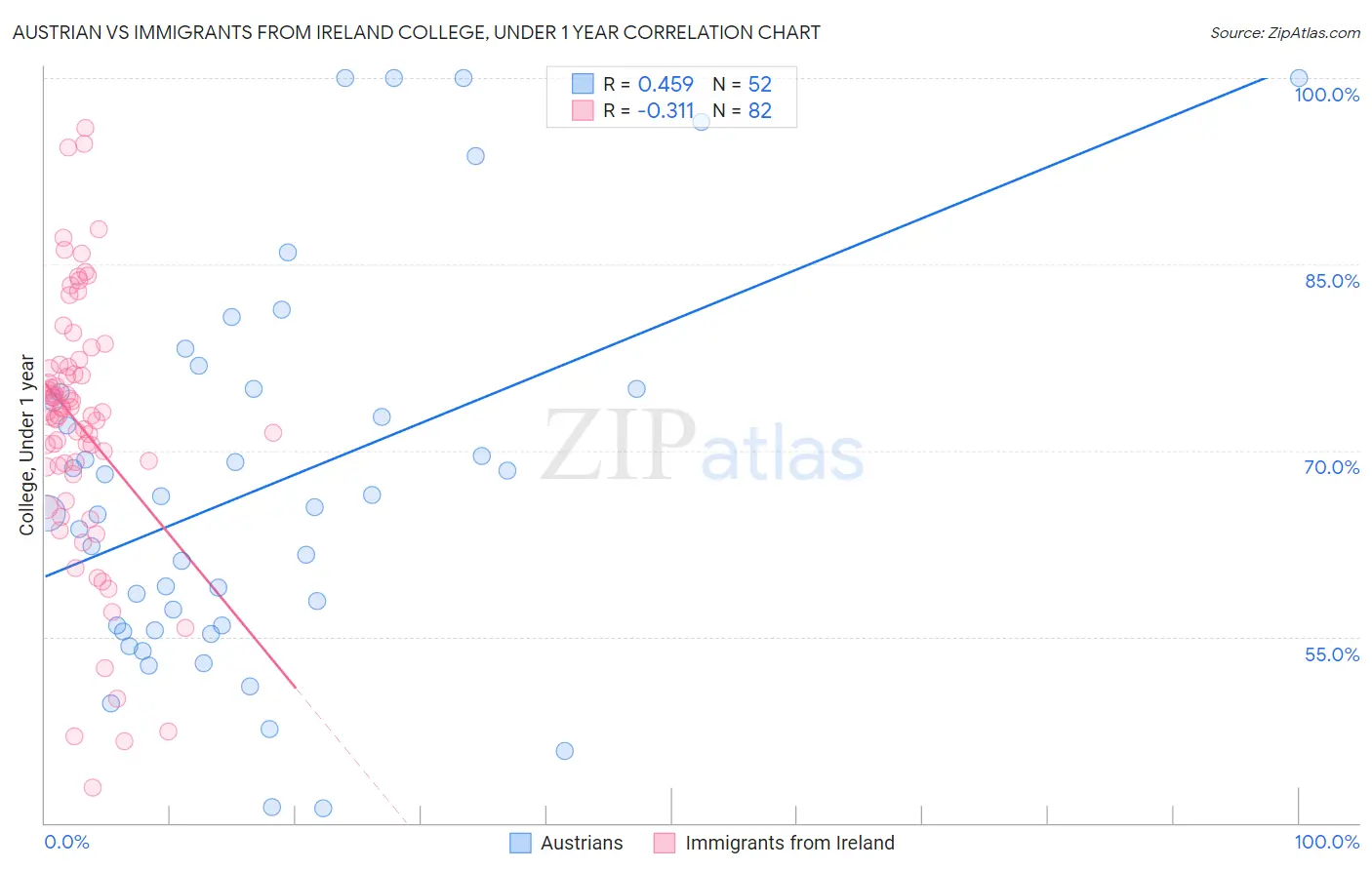 Austrian vs Immigrants from Ireland College, Under 1 year