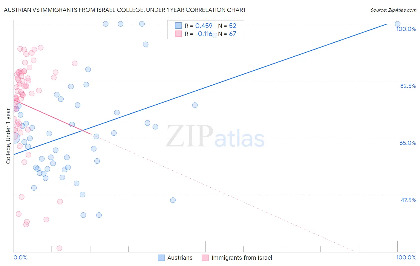 Austrian vs Immigrants from Israel College, Under 1 year