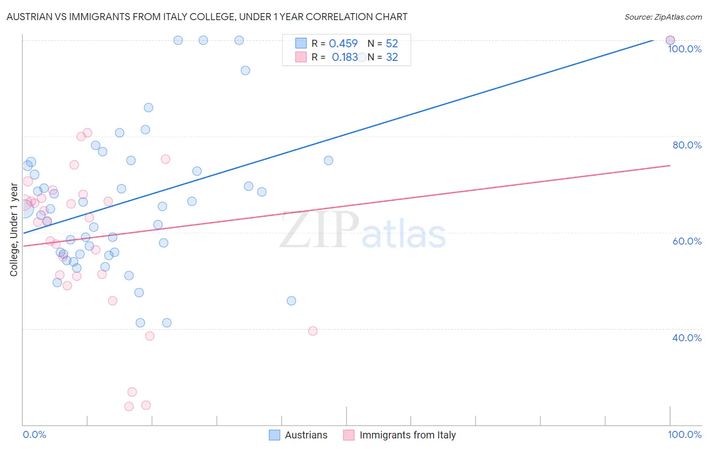 Austrian vs Immigrants from Italy College, Under 1 year