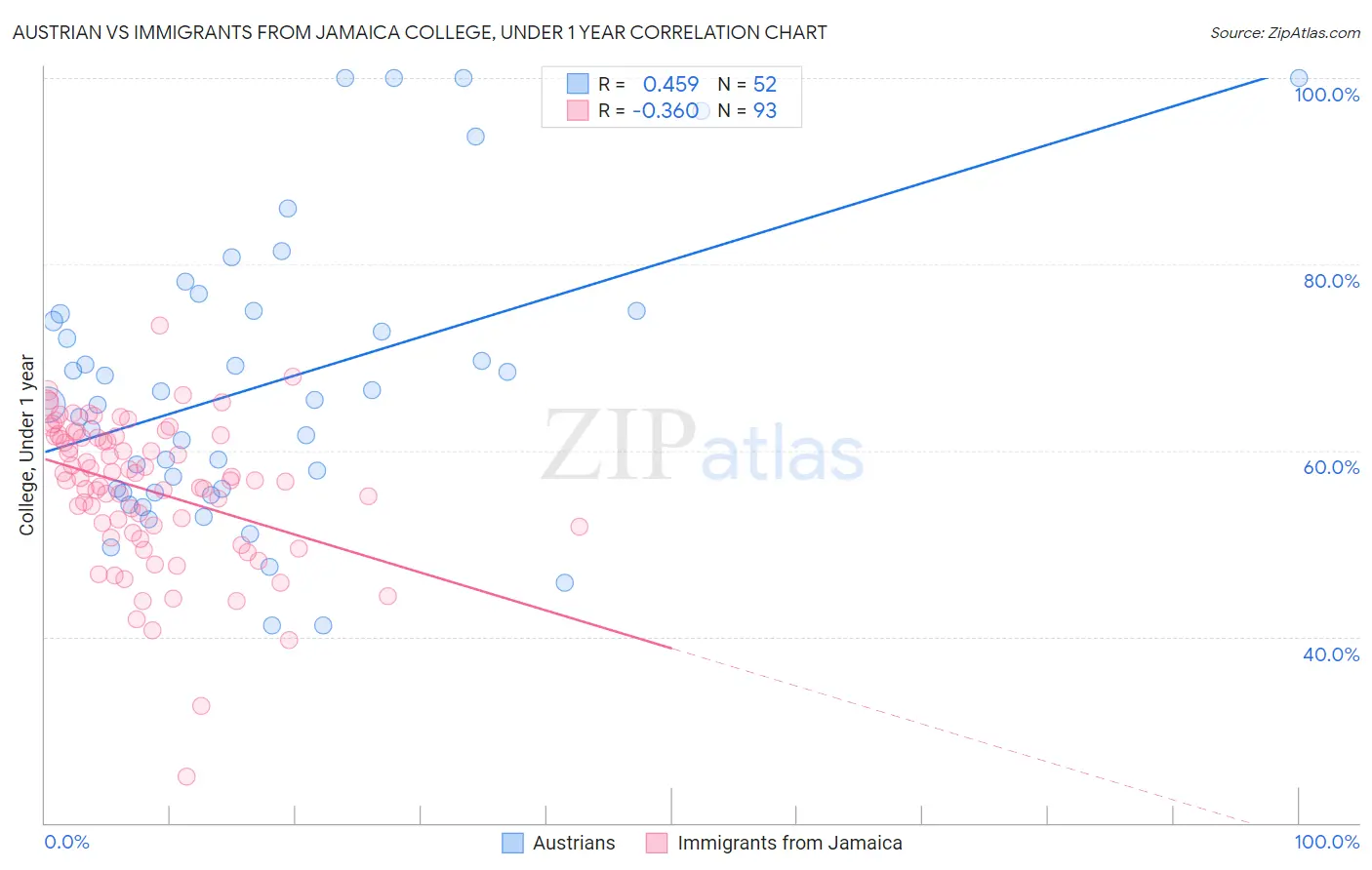 Austrian vs Immigrants from Jamaica College, Under 1 year